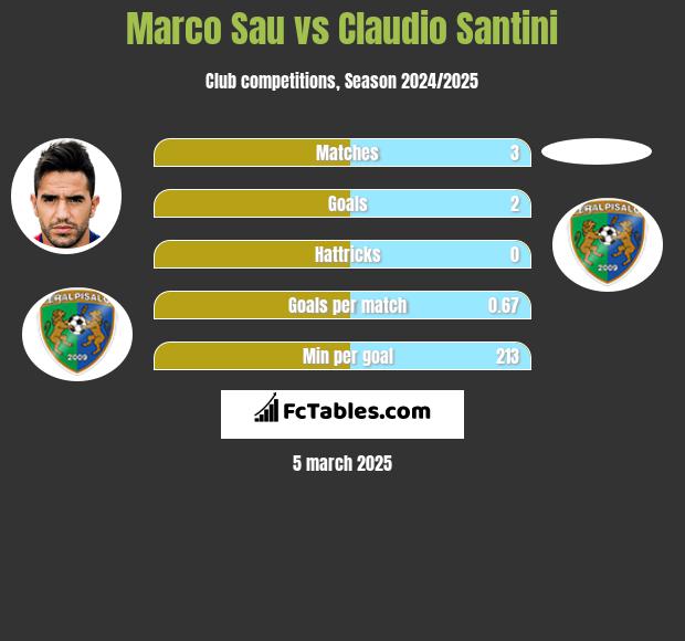 Marco Sau vs Claudio Santini h2h player stats