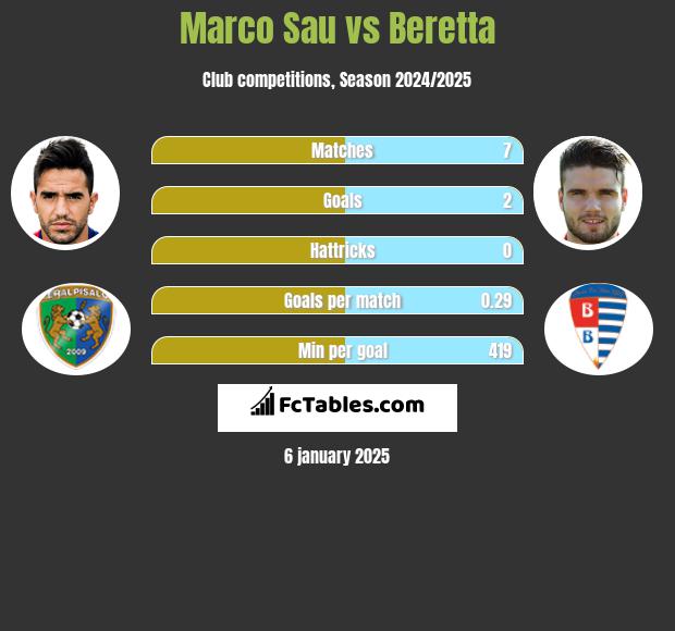 Marco Sau vs Beretta h2h player stats