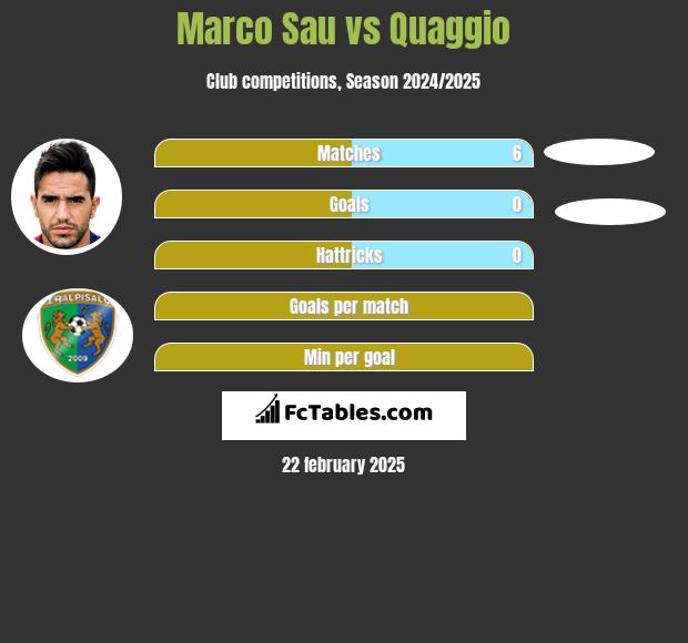 Marco Sau vs Quaggio h2h player stats