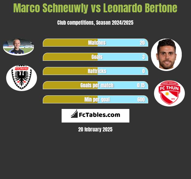 Marco Schneuwly vs Leonardo Bertone h2h player stats