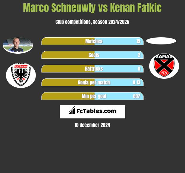 Marco Schneuwly vs Kenan Fatkic h2h player stats