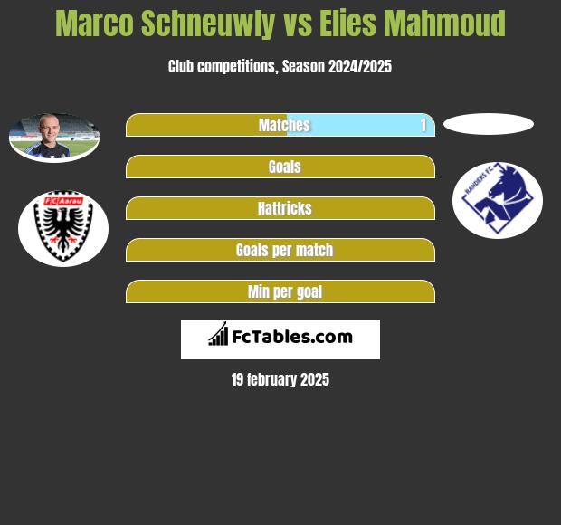 Marco Schneuwly vs Elies Mahmoud h2h player stats