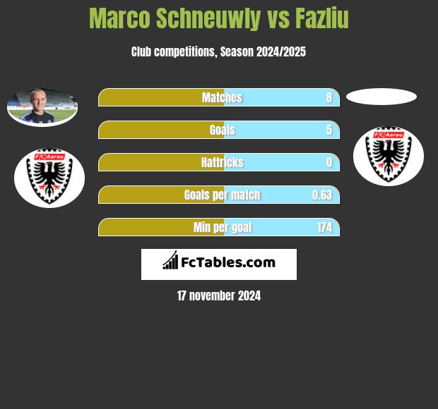 Marco Schneuwly vs Fazliu h2h player stats