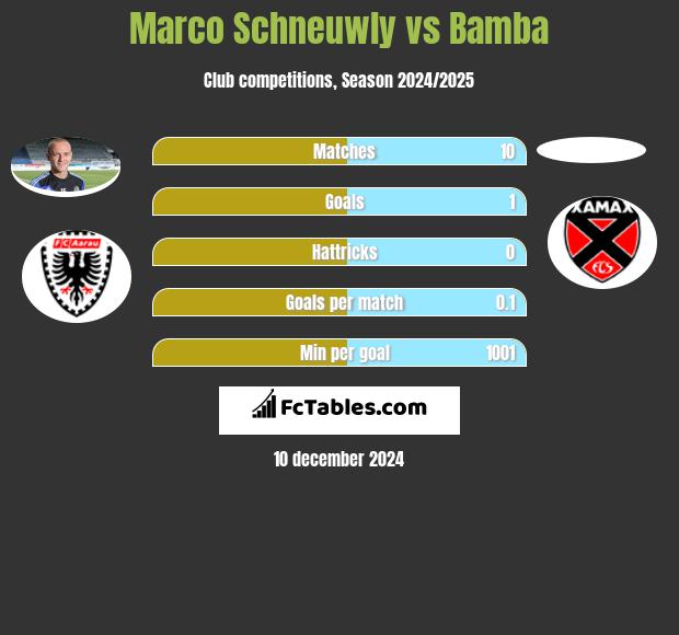 Marco Schneuwly vs Bamba h2h player stats