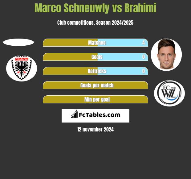 Marco Schneuwly vs Brahimi h2h player stats