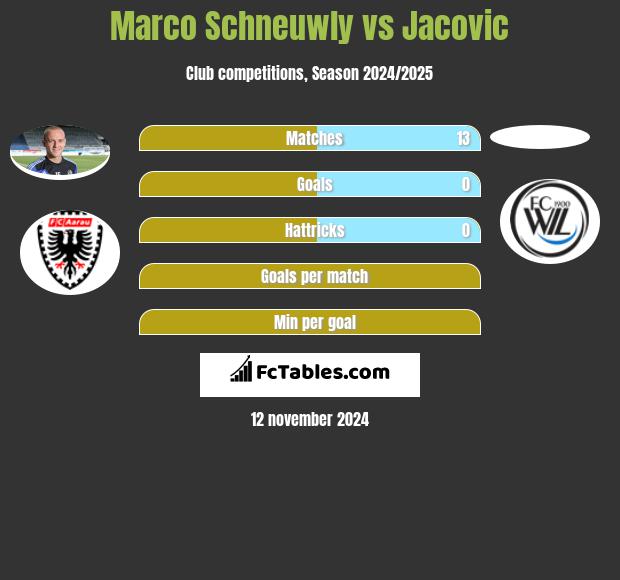 Marco Schneuwly vs Jacovic h2h player stats