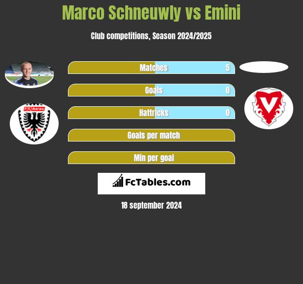 Marco Schneuwly vs Emini h2h player stats