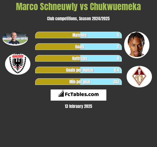 Marco Schneuwly vs Chukwuemeka h2h player stats