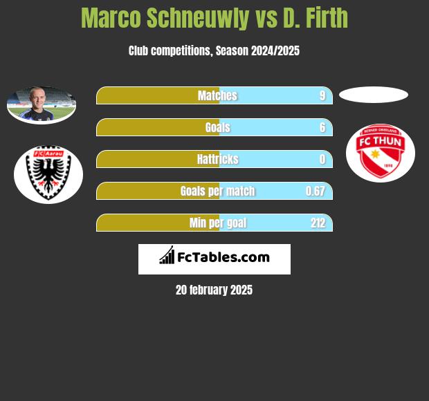 Marco Schneuwly vs D. Firth h2h player stats