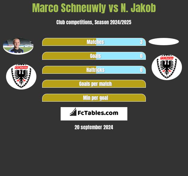 Marco Schneuwly vs N. Jakob h2h player stats