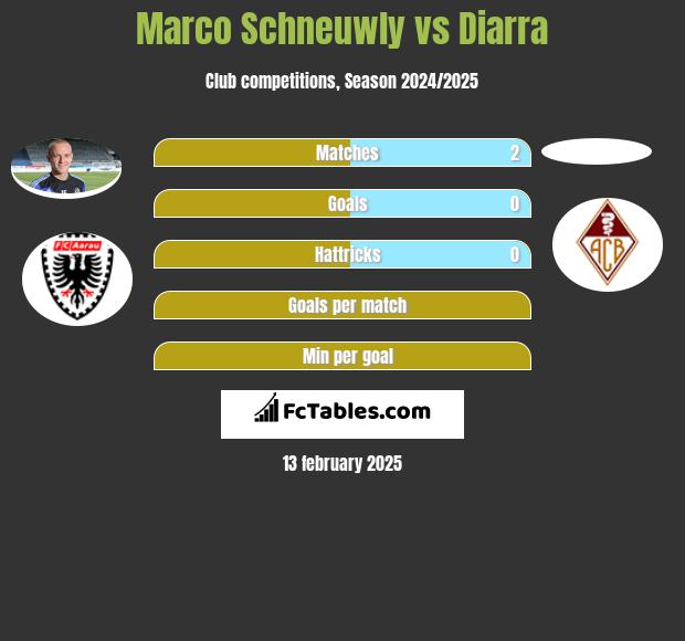 Marco Schneuwly vs Diarra h2h player stats