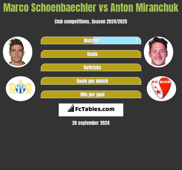 Marco Schoenbaechler vs Anton Miranchuk h2h player stats