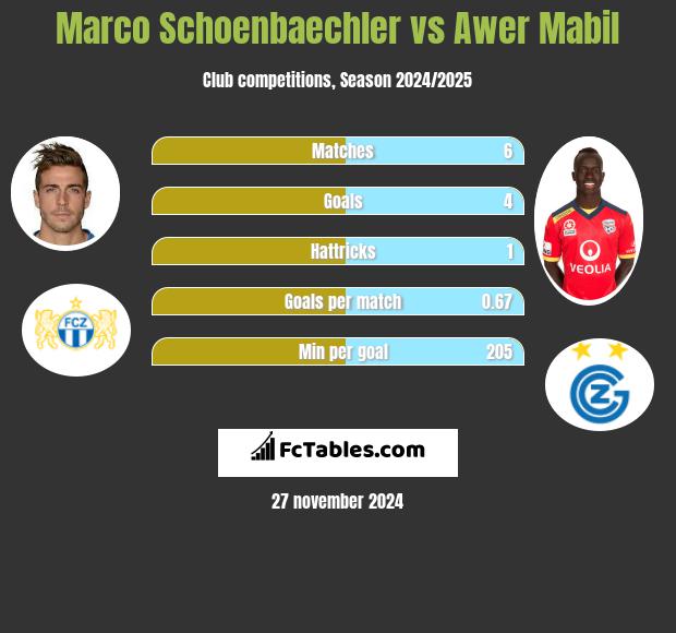 Marco Schoenbaechler vs Awer Mabil h2h player stats