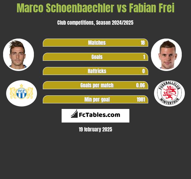 Marco Schoenbaechler vs Fabian Frei h2h player stats