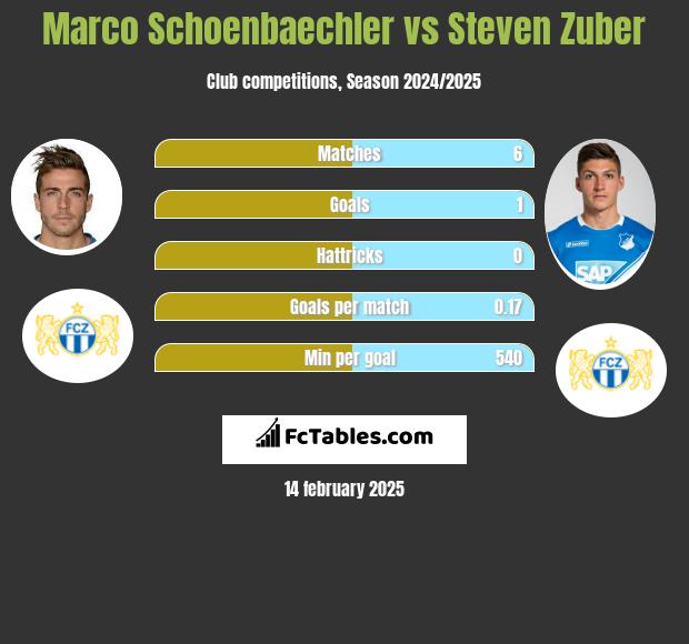 Marco Schoenbaechler vs Steven Zuber h2h player stats