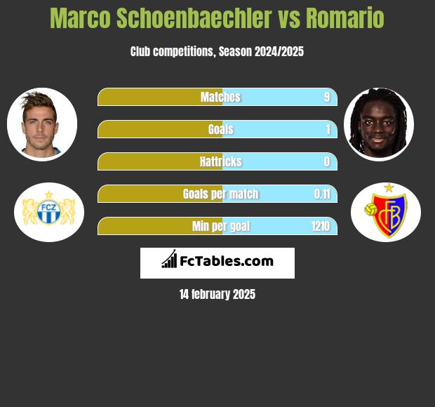 Marco Schoenbaechler vs Romario h2h player stats