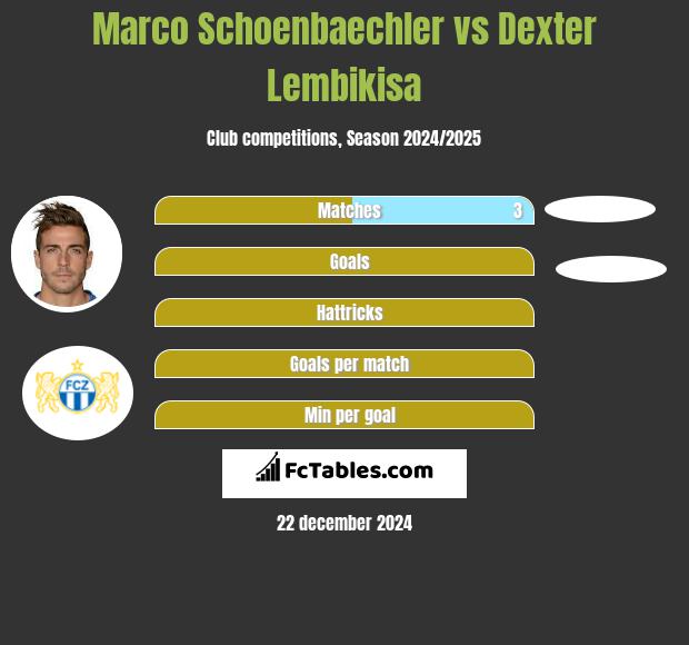 Marco Schoenbaechler vs Dexter Lembikisa h2h player stats