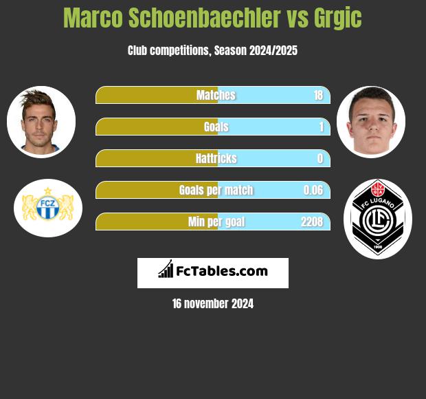 Marco Schoenbaechler vs Grgic h2h player stats