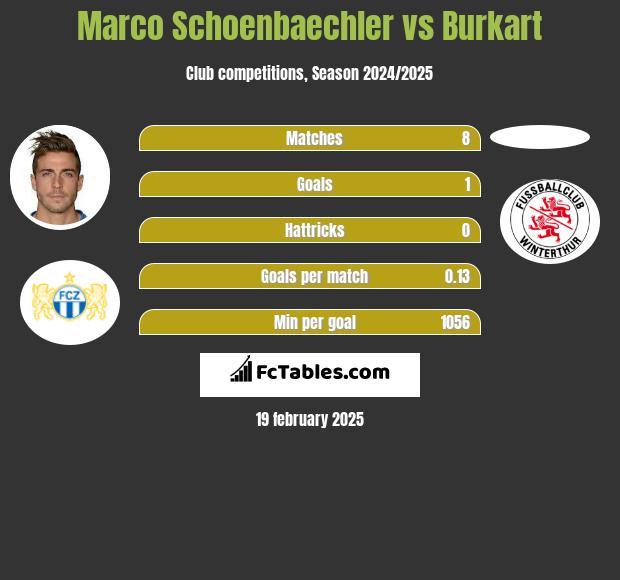 Marco Schoenbaechler vs Burkart h2h player stats