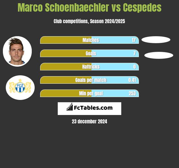 Marco Schoenbaechler vs Cespedes h2h player stats