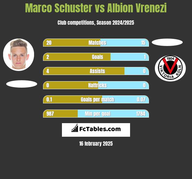 Marco Schuster vs Albion Vrenezi h2h player stats