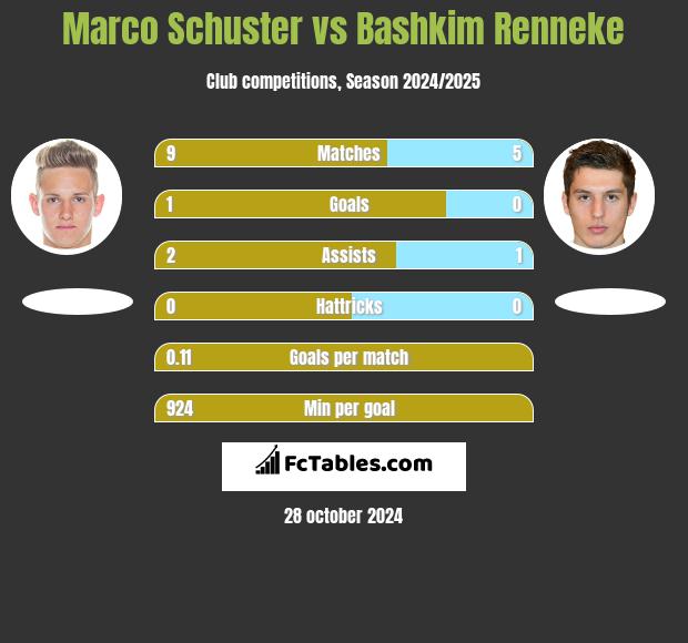 Marco Schuster vs Bashkim Renneke h2h player stats