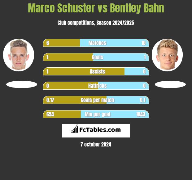 Marco Schuster vs Bentley Bahn h2h player stats