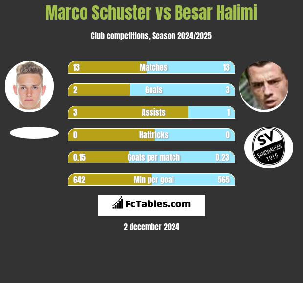 Marco Schuster vs Besar Halimi h2h player stats