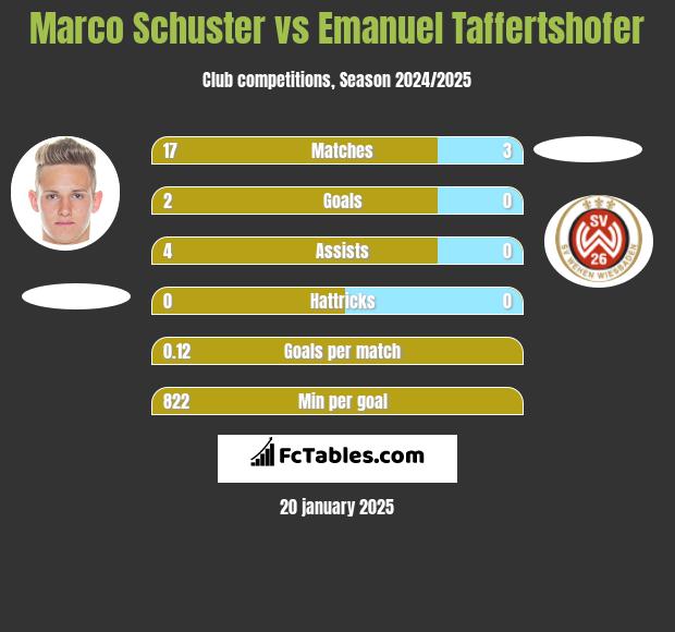 Marco Schuster vs Emanuel Taffertshofer h2h player stats