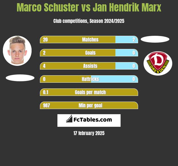 Marco Schuster vs Jan Hendrik Marx h2h player stats