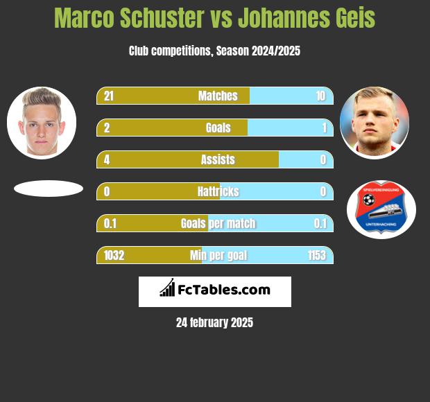 Marco Schuster vs Johannes Geis h2h player stats