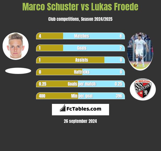 Marco Schuster vs Lukas Froede h2h player stats