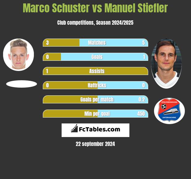 Marco Schuster vs Manuel Stiefler h2h player stats