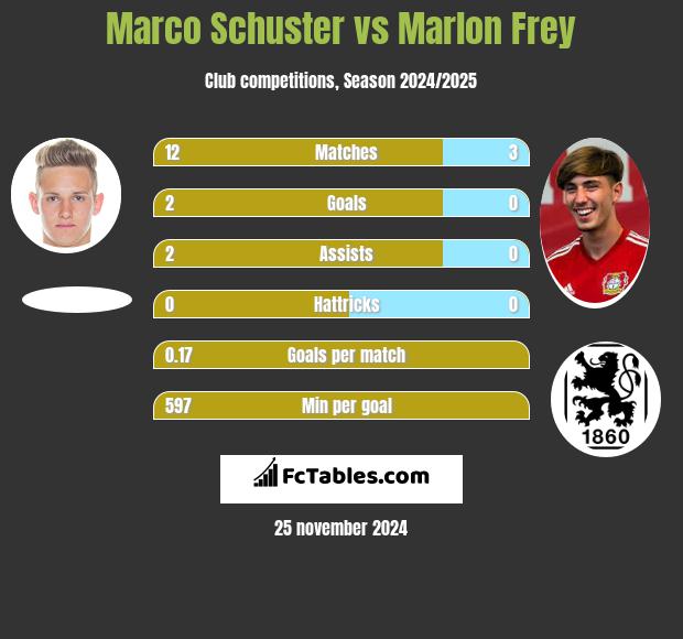 Marco Schuster vs Marlon Frey h2h player stats