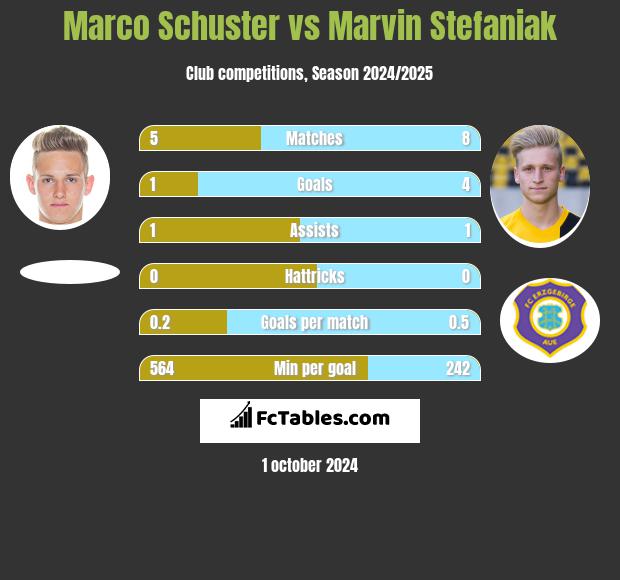 Marco Schuster vs Marvin Stefaniak h2h player stats