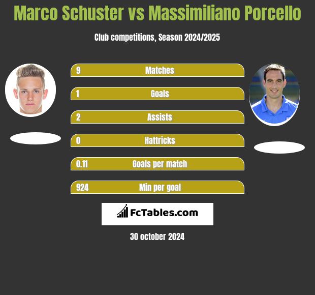 Marco Schuster vs Massimiliano Porcello h2h player stats