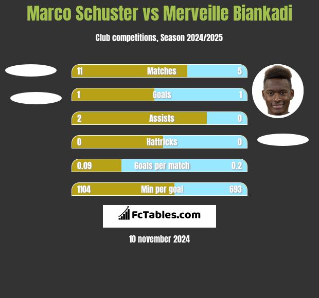 Marco Schuster vs Merveille Biankadi h2h player stats