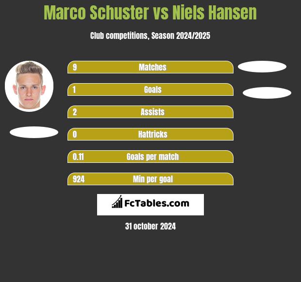 Marco Schuster vs Niels Hansen h2h player stats