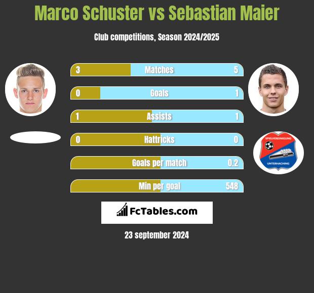 Marco Schuster vs Sebastian Maier h2h player stats