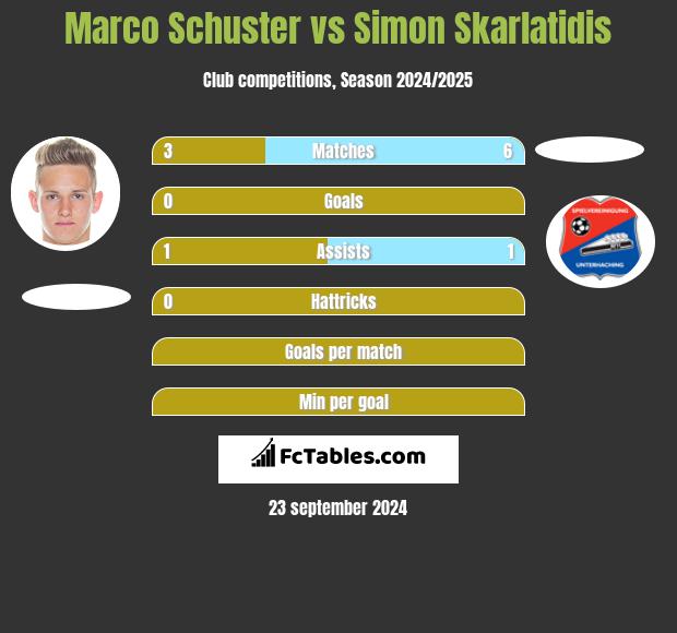 Marco Schuster vs Simon Skarlatidis h2h player stats