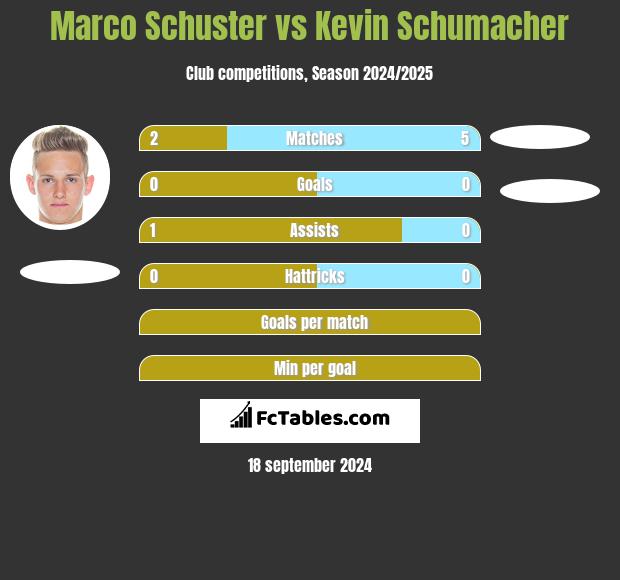 Marco Schuster vs Kevin Schumacher h2h player stats