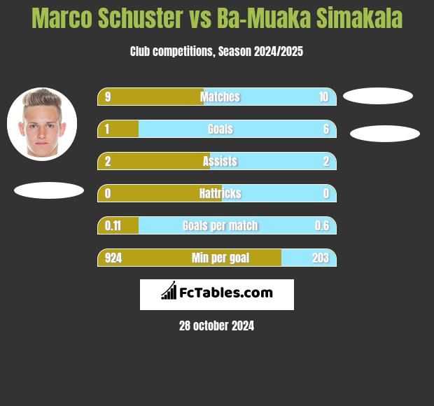 Marco Schuster vs Ba-Muaka Simakala h2h player stats