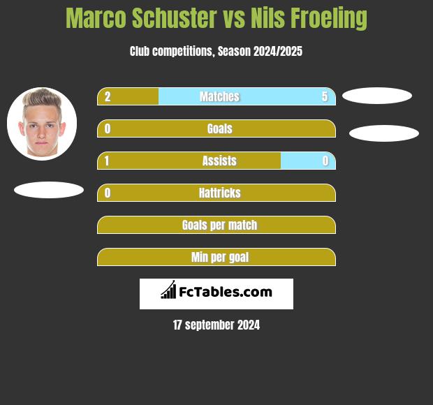 Marco Schuster vs Nils Froeling h2h player stats