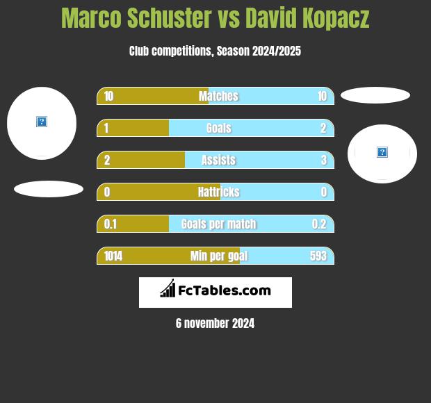 Marco Schuster vs David Kopacz h2h player stats