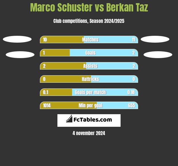 Marco Schuster vs Berkan Taz h2h player stats