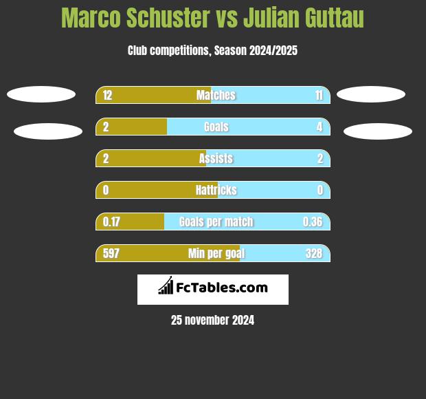 Marco Schuster vs Julian Guttau h2h player stats