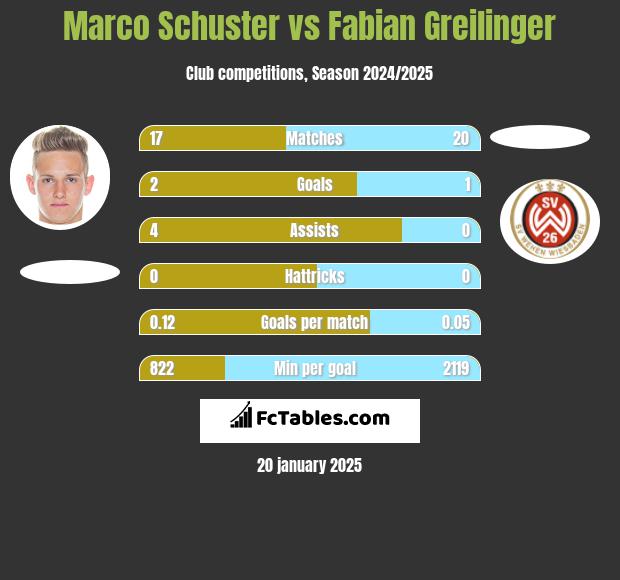 Marco Schuster vs Fabian Greilinger h2h player stats