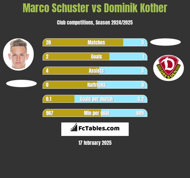 Marco Schuster vs Dominik Kother h2h player stats