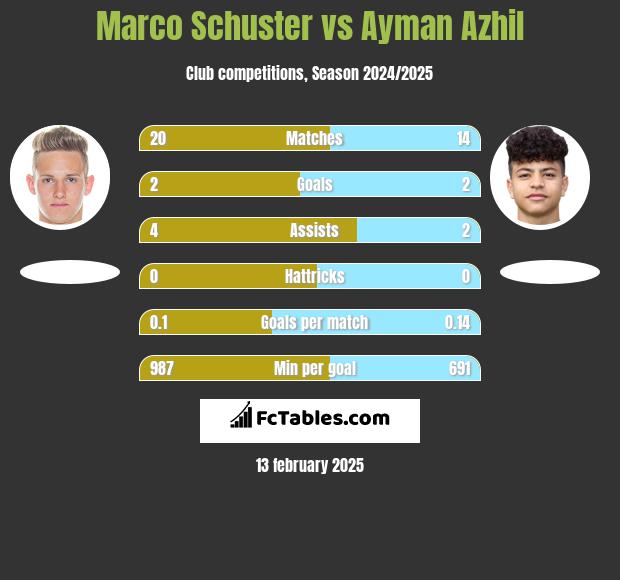 Marco Schuster vs Ayman Azhil h2h player stats