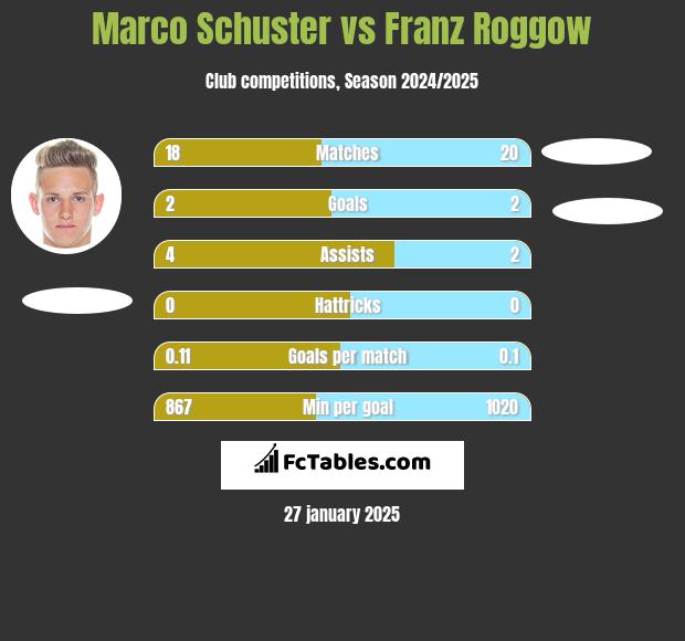 Marco Schuster vs Franz Roggow h2h player stats